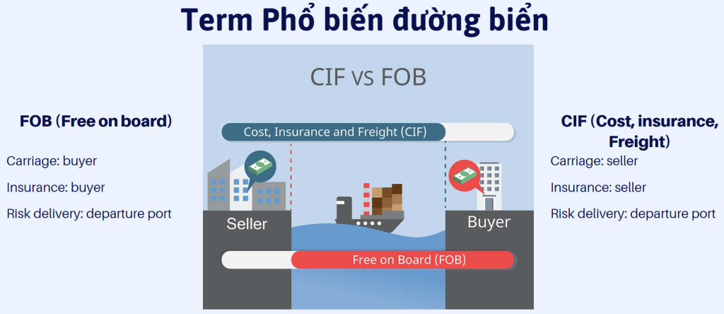 xuất khẩu theo giá cif hay fob