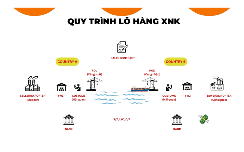 quy trình xuất khẩu 1 lô hàng