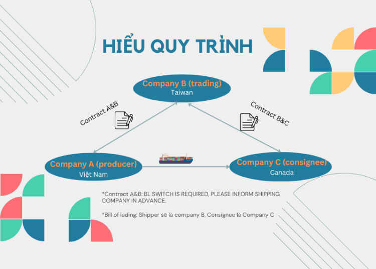 quy trình switch bill