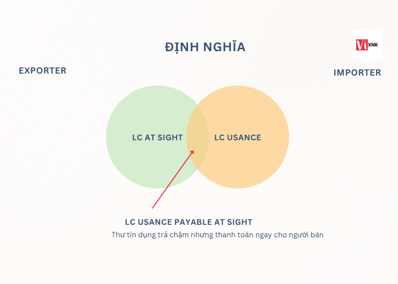 Ussance payable at sight LC